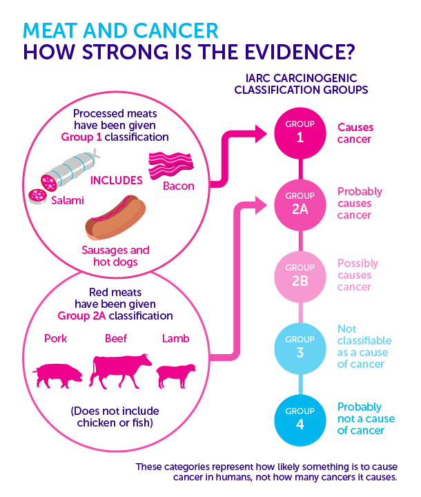 Cancer Research infographic about risks of cancer from eating processed meat