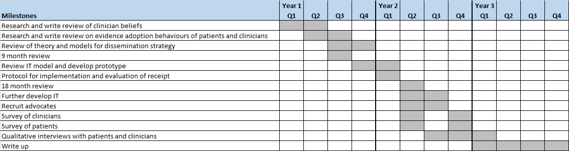 Table 1: Gantt chart showing key milestones